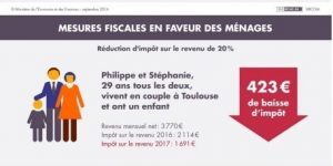 Réduction impôt : comment parvenir à payer moins d’impôts ?
