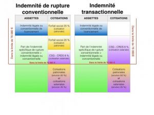 Calcul indemnité rupture conventionnelle : quel est son intérêt ?