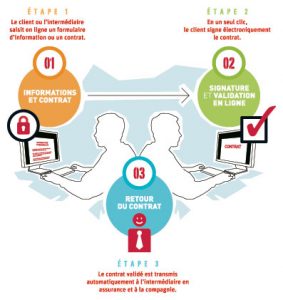 Signature électronique : comment choisir son logiciel ?